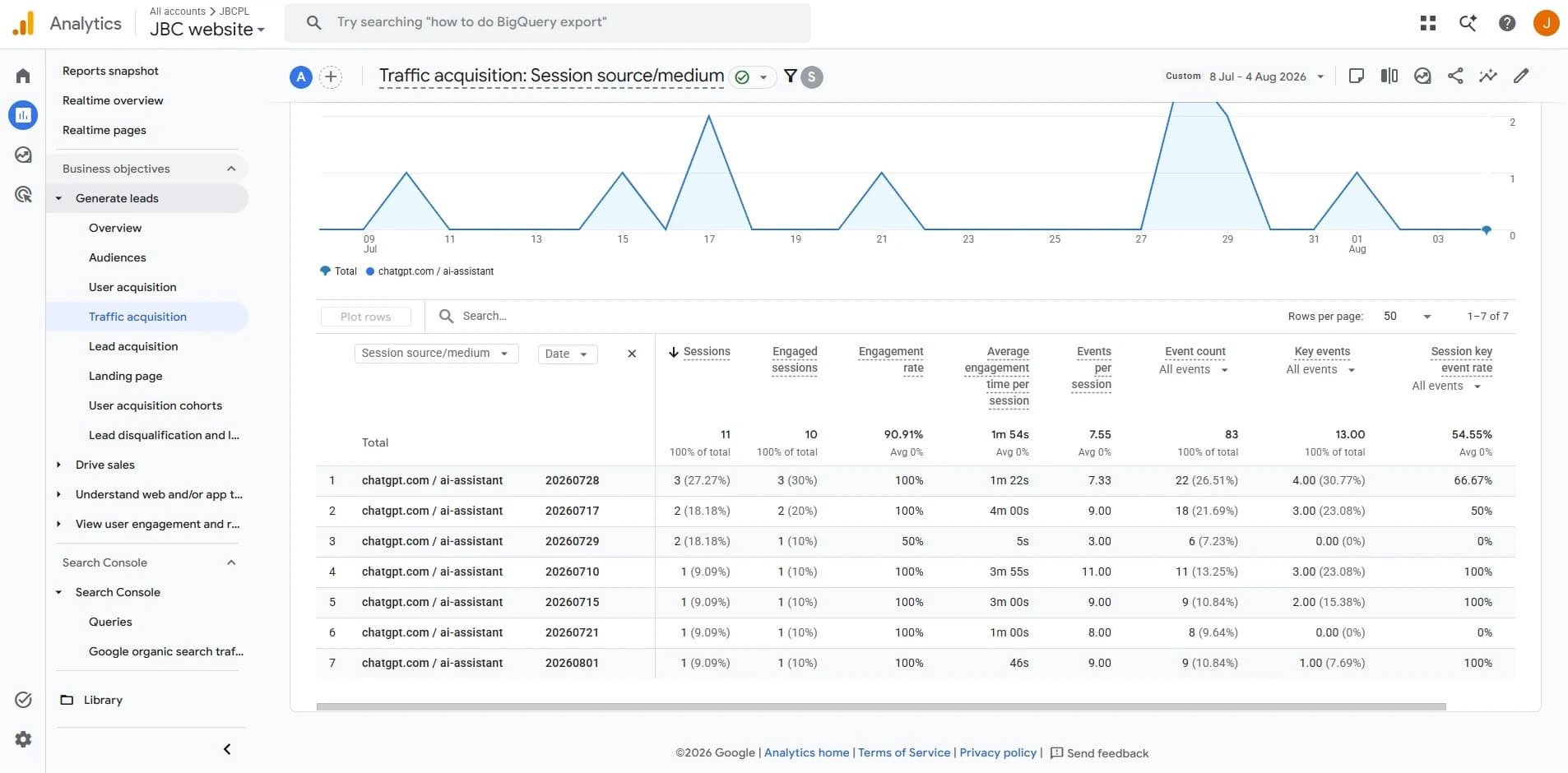 GA4 ChatGPT 54.55% Conversion Rate