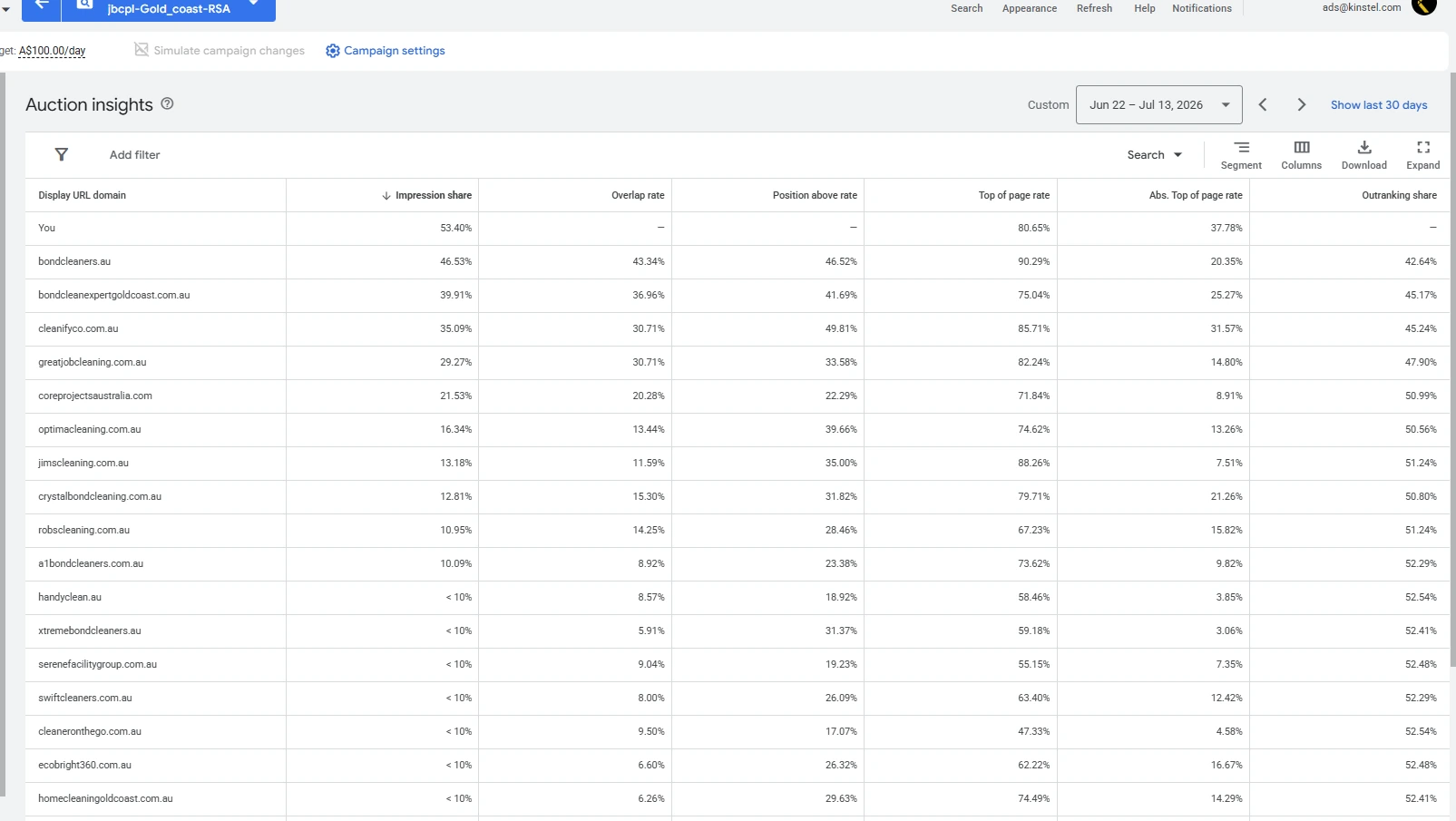 Google Ads Auction Insights Outranking Competitors