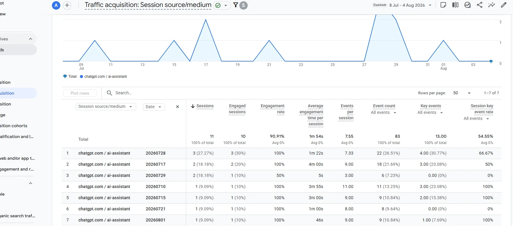 Empirical GA4 Analytics Benchmark: Verified 54.55% Lead Conversion Rate on AI Referral Traffic